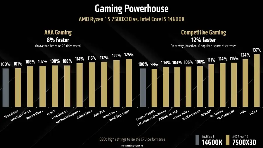 Ryzen X3D vs Core i5 gaming - Image 1