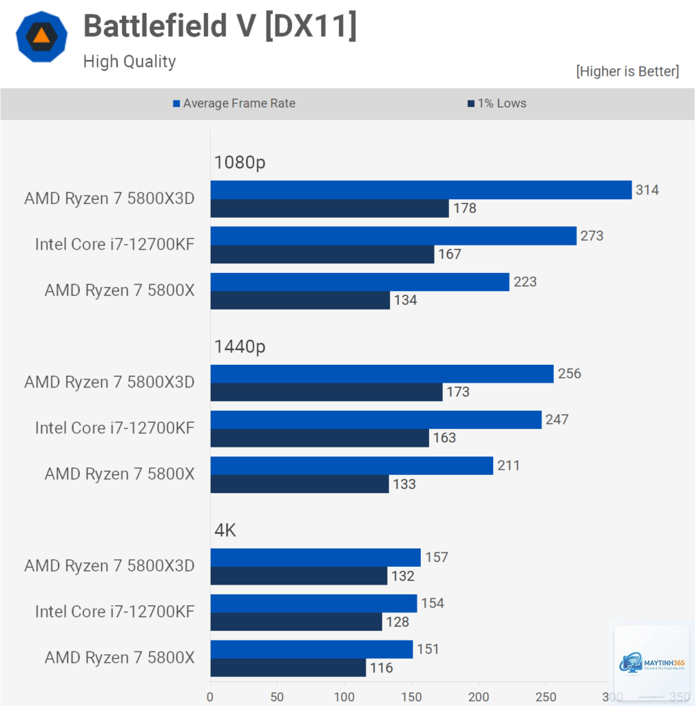 Ryzen X3D vs Core i7 gaming