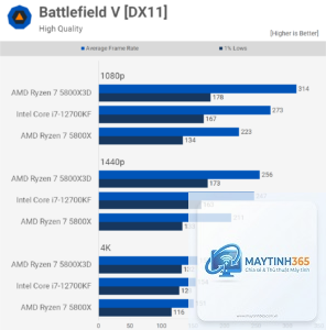 Ryzen X3D vs Core i7 gaming