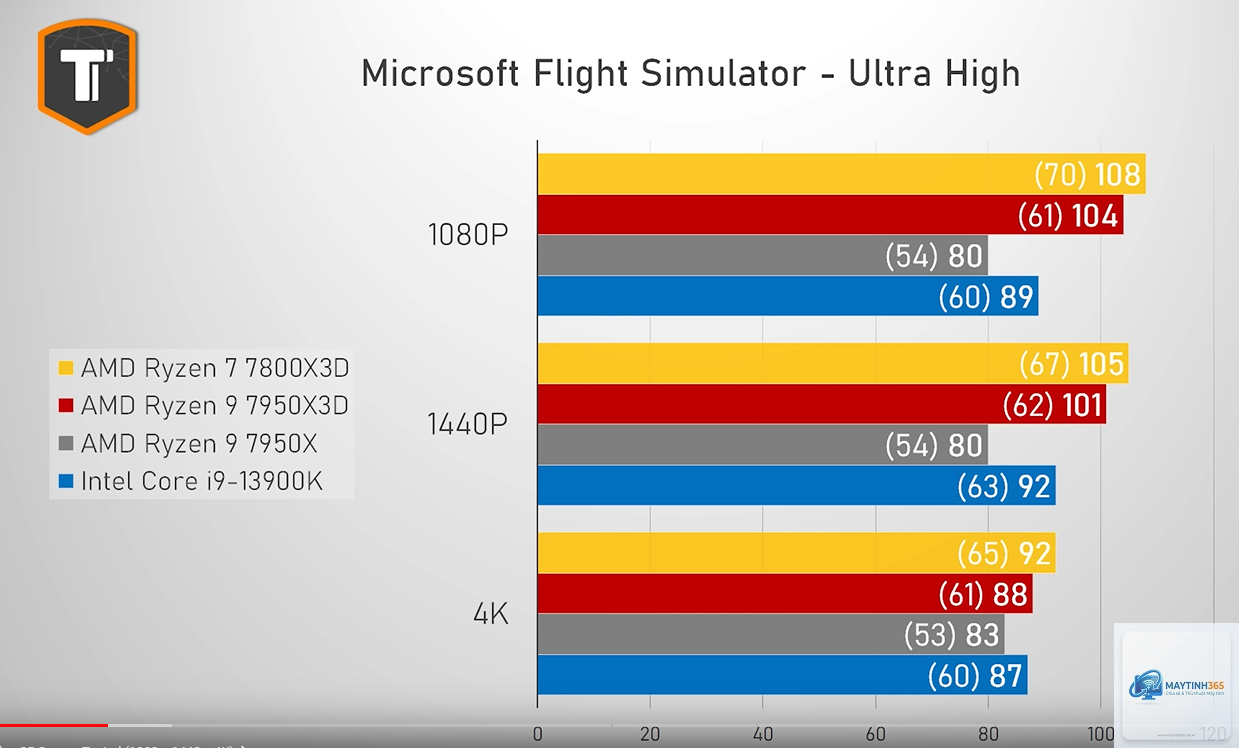 Ryzen X3D vs Core i9 gaming - Image 5