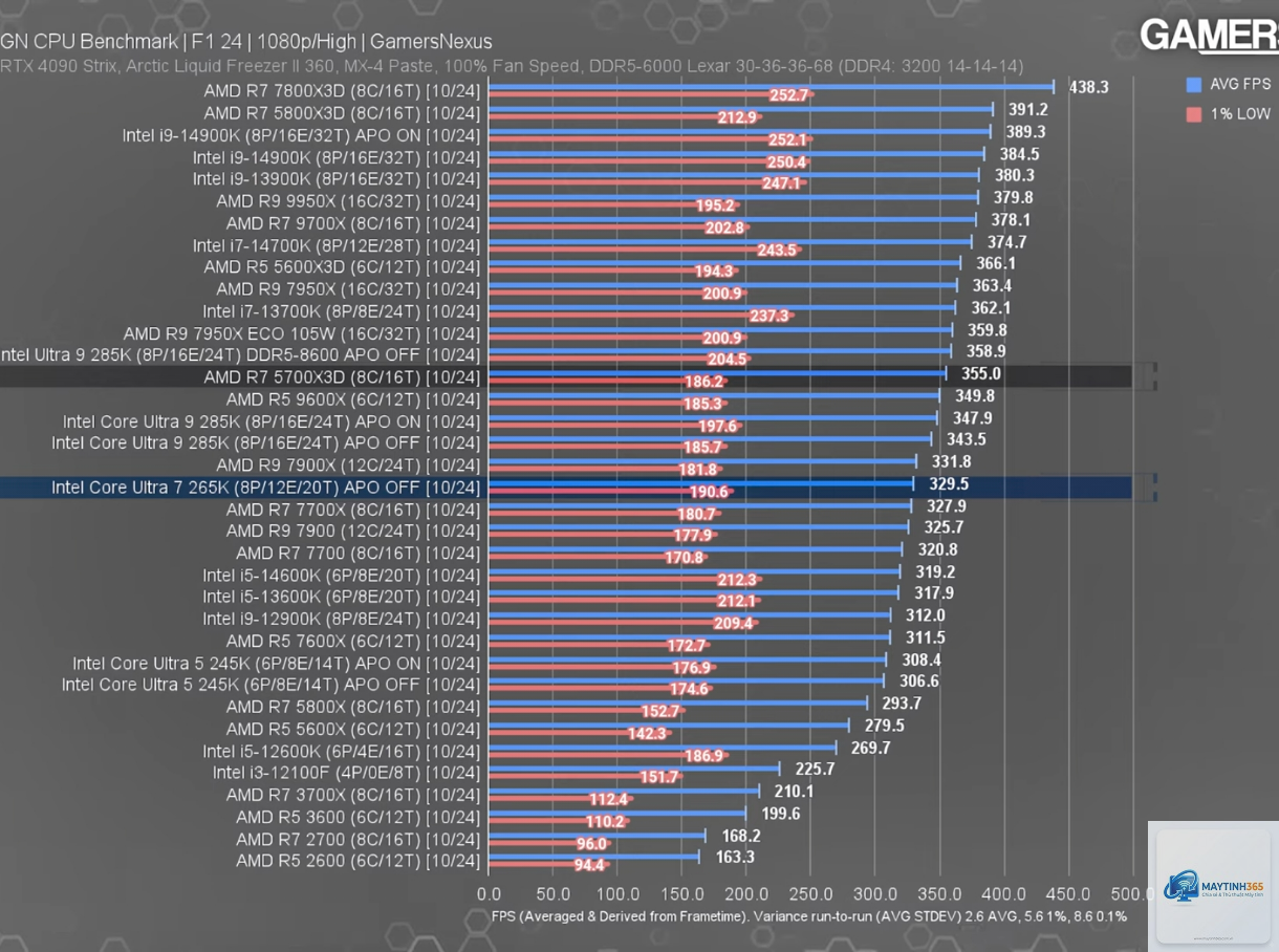 Ryzen X3D vs Intel 1 percent low - Image 2