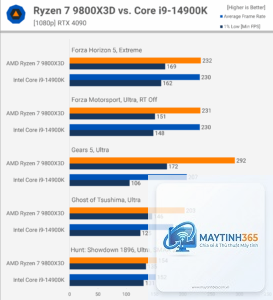 Ryzen X3D vs Intel 1 percent low