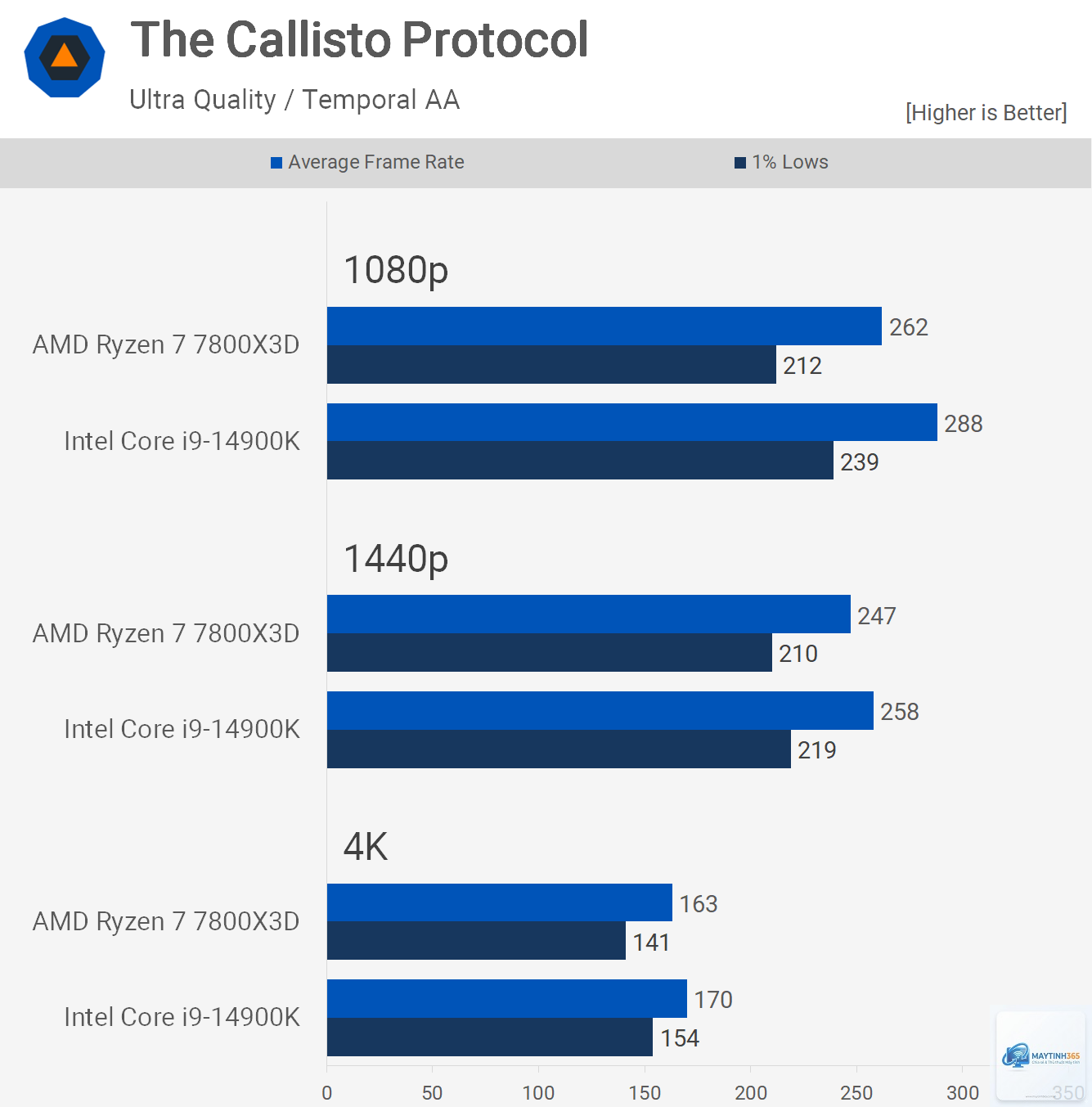 Ryzen X3D vs Intel 1 percent low - Image 3