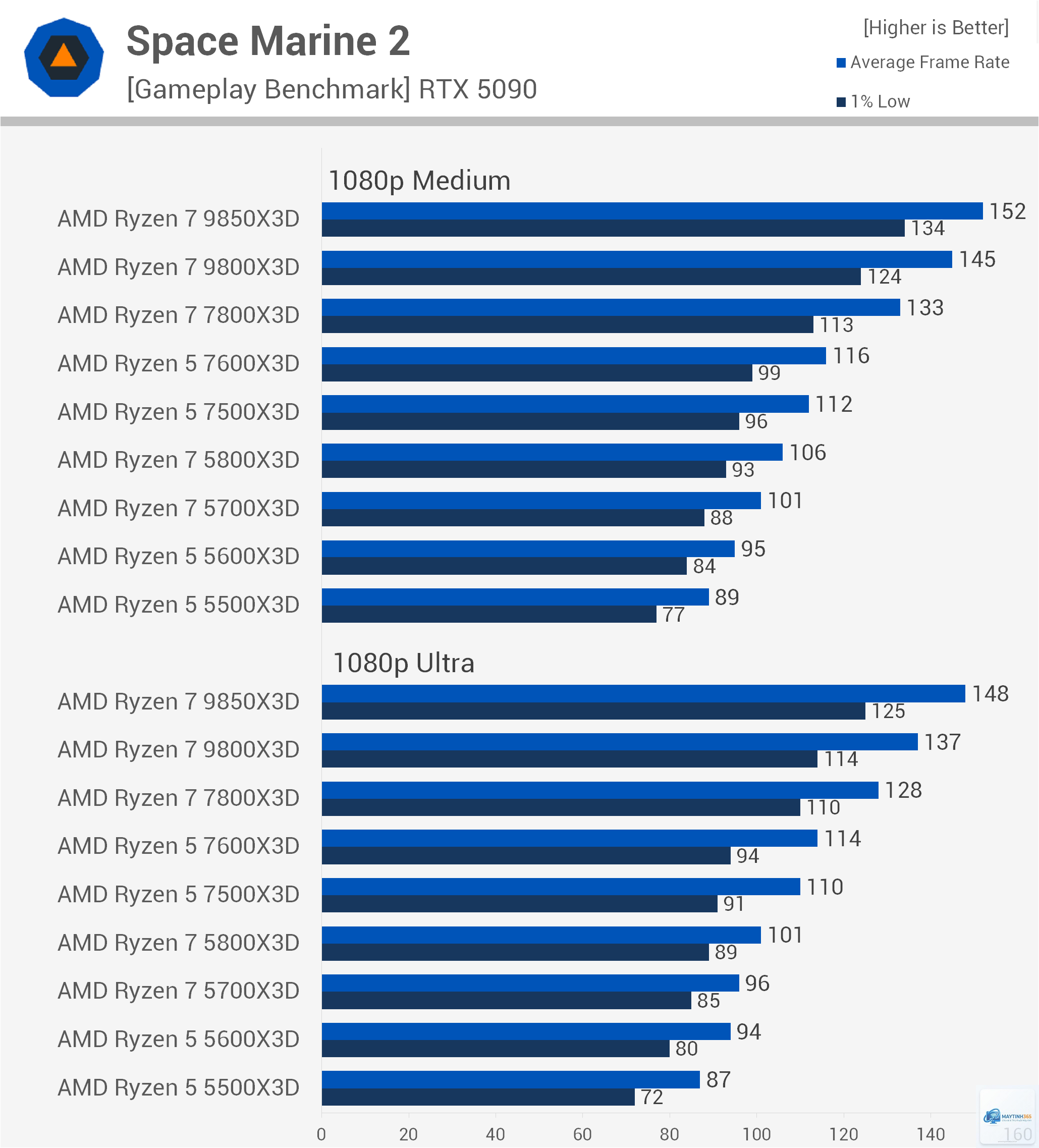 Ryzen X3D vs Intel 1 percent low - Image 5