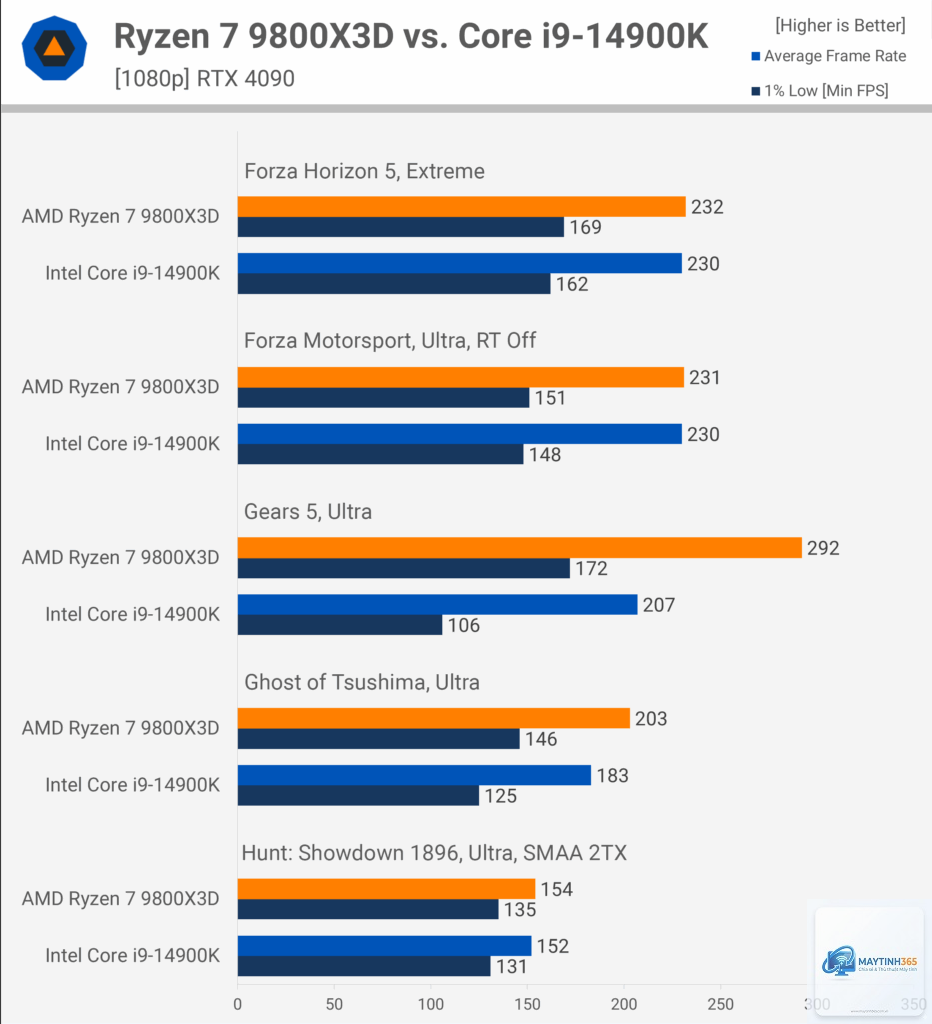 Ryzen X3D vs Intel 1 percent low