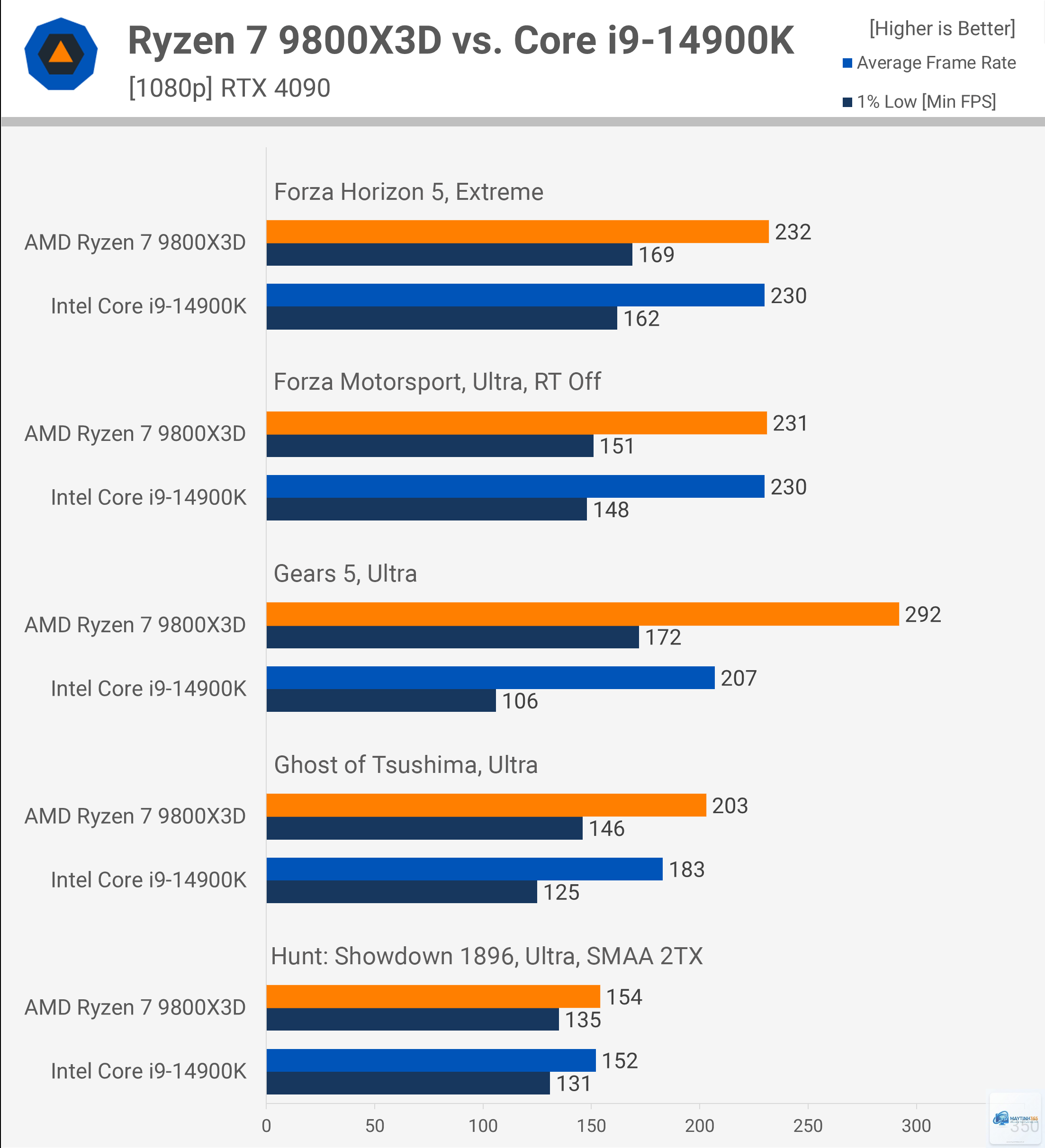 Ryzen X3D vs Intel 1 percent low - Image 1