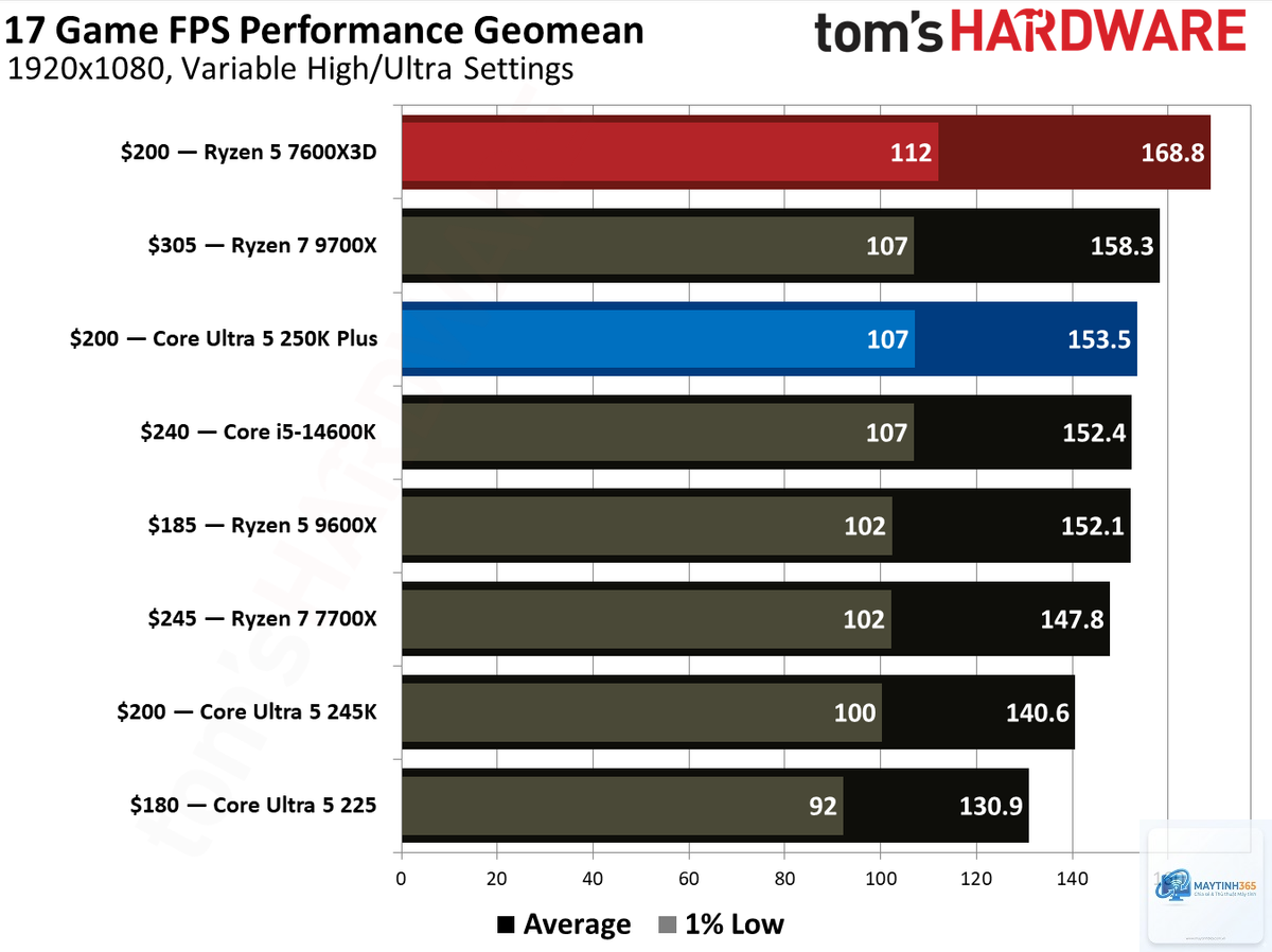 Ryzen X3D vs Intel Core Ultra gaming - Image 5
