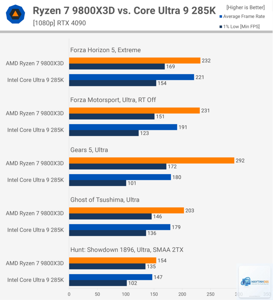 Ryzen X3D vs Intel Core Ultra gaming
