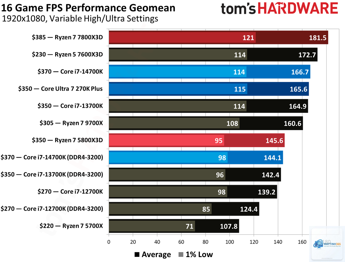 Ryzen X3D vs Intel Core gaming - Image 5