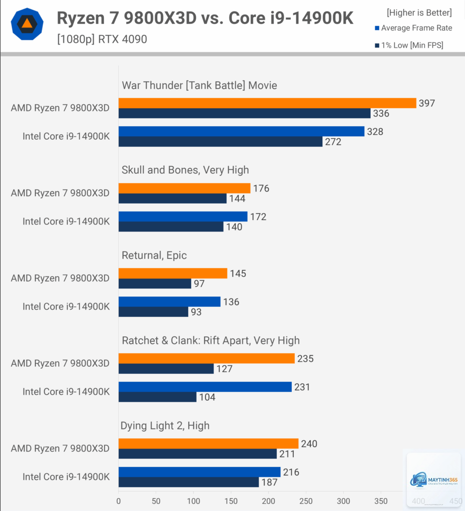 Ryzen X3D vs Intel cache