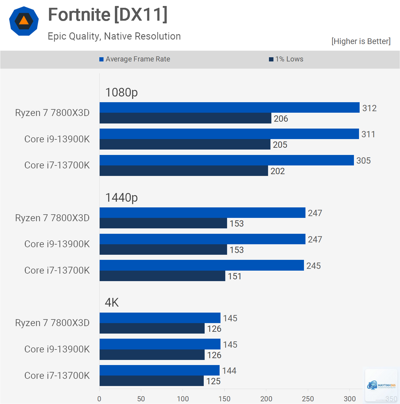 Ryzen X3D vs Intel gaming FPS - Image 2