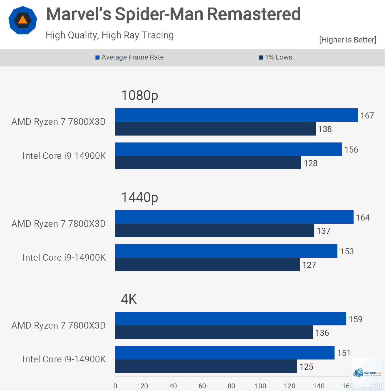 Ryzen X3D vs Intel gaming FPS - Image 3