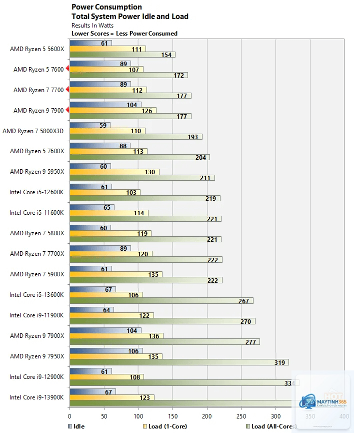 Ryzen X3D vs Intel power consumption - Image 3