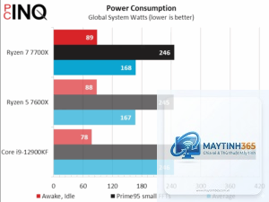 Ryzen X3D vs Intel power consumption