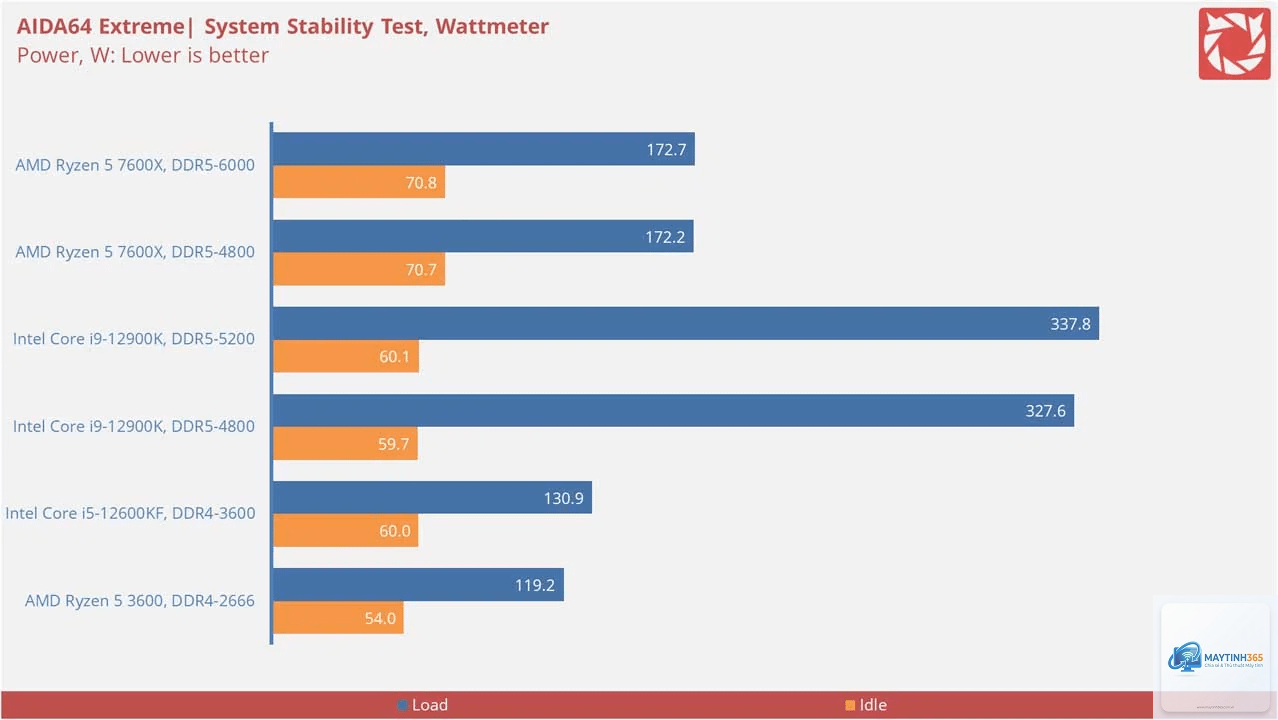 Ryzen X3D vs Intel power consumption - Image 4