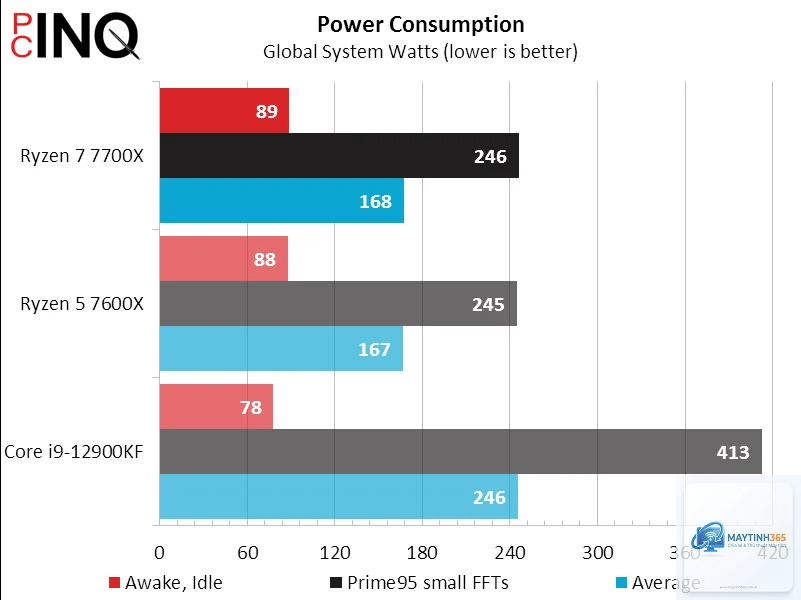 Ryzen X3D vs Intel power consumption - Image 1