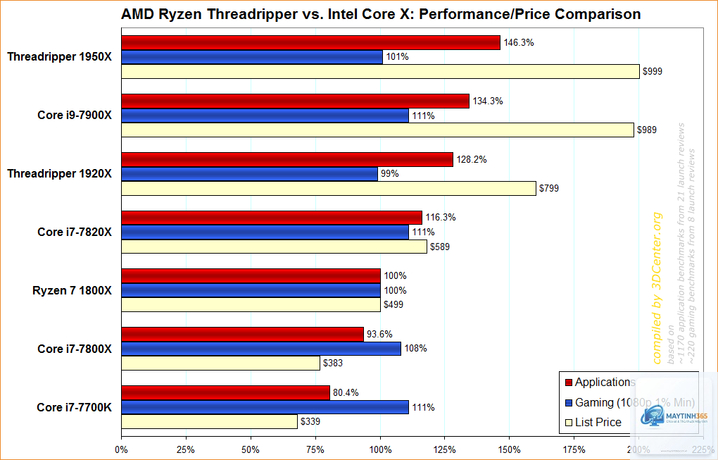 Ryzen X3D vs Intel price performance - Image 2