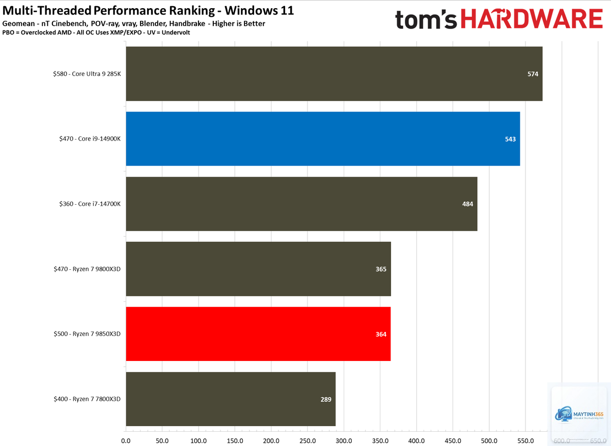 Ryzen X3D vs Intel productivity - Image 2