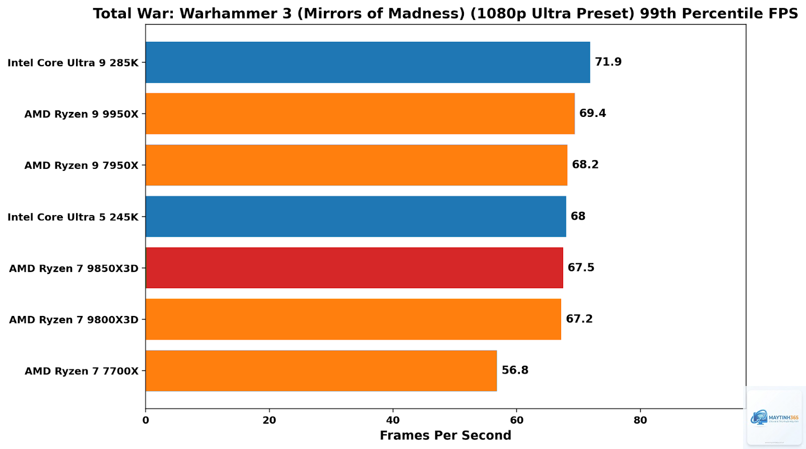 Ryzen X3D vs Intel productivity - Image 5