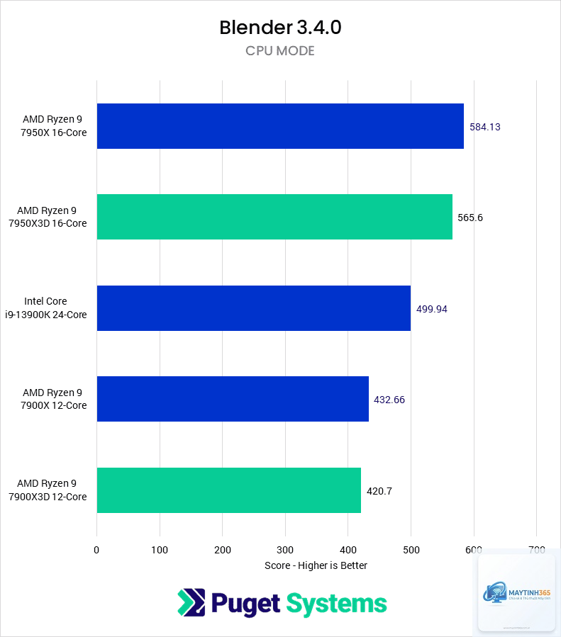 Ryzen X3D vs Intel rendering - Image 3
