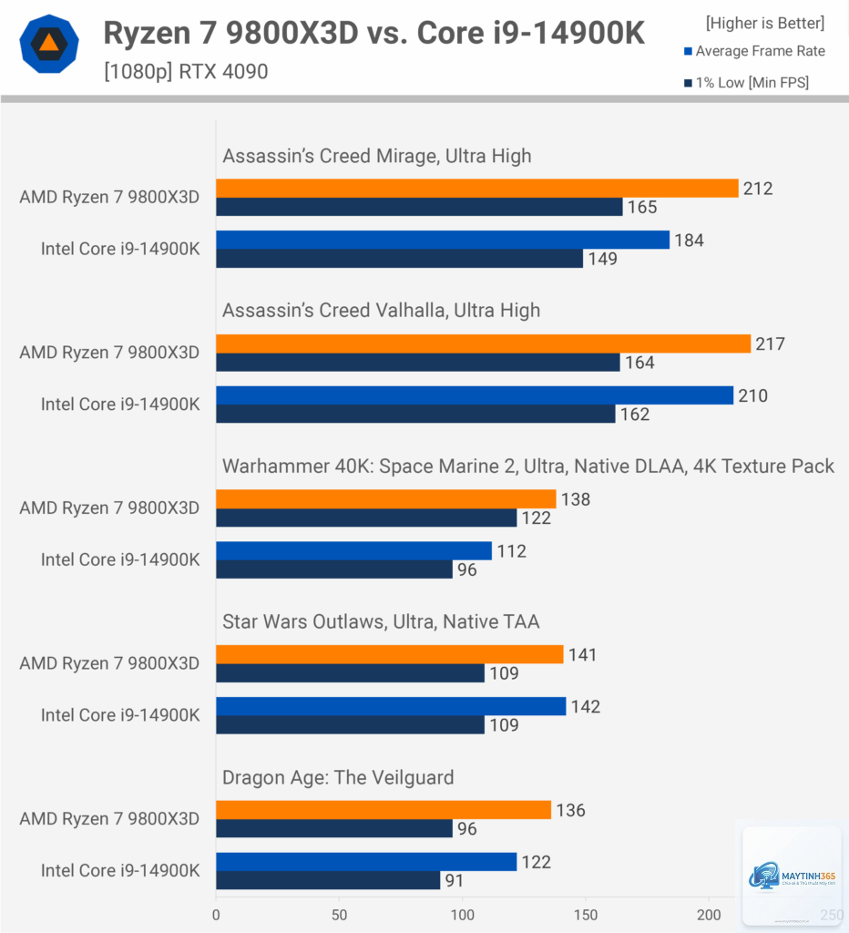 Ryzen X3D vs Intel rendering