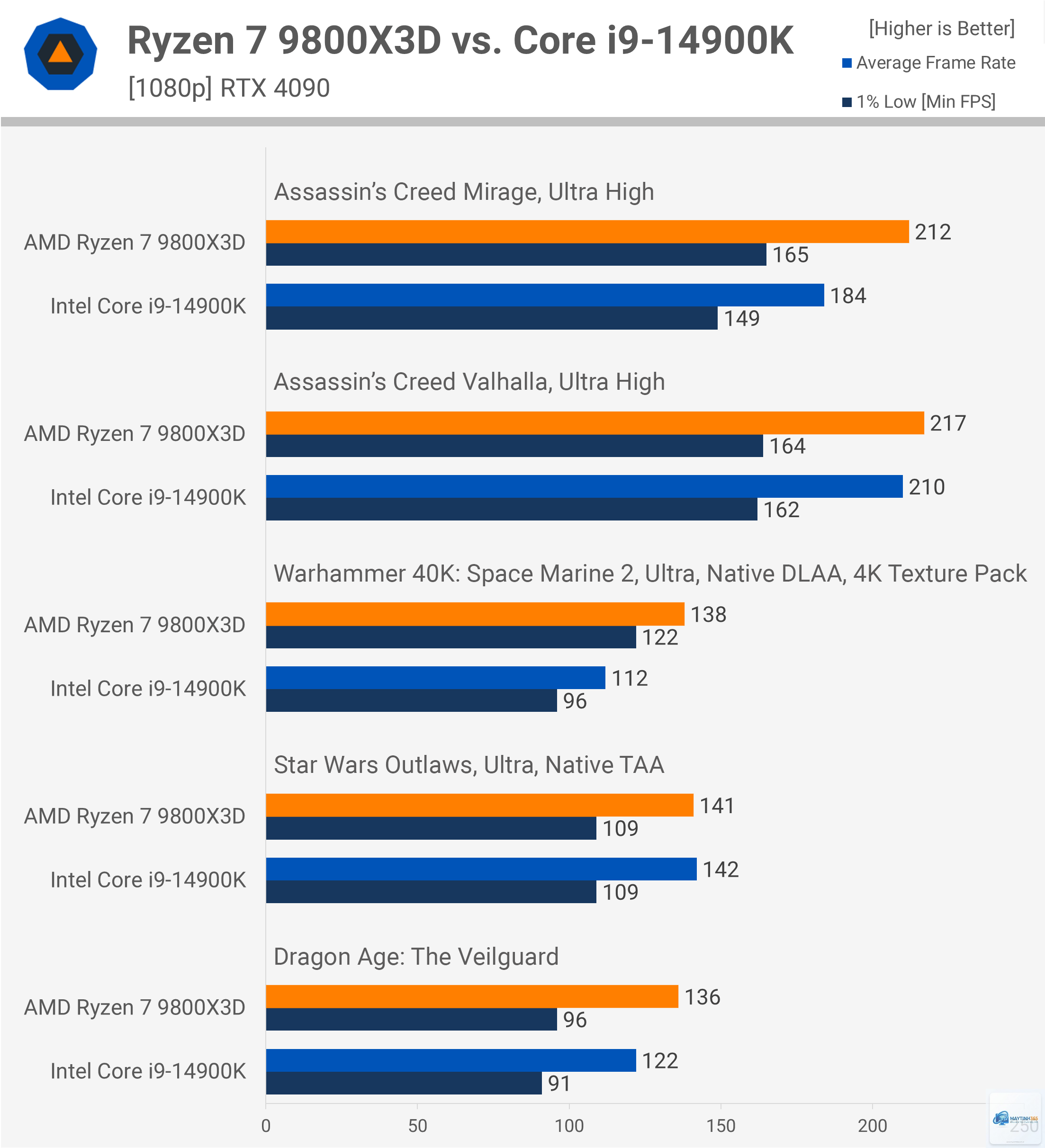 Ryzen X3D vs Intel rendering - Image 1