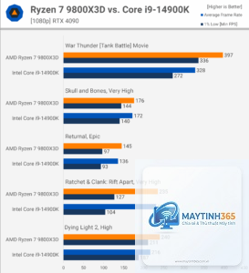 Ryzen X3D vs Intel streaming