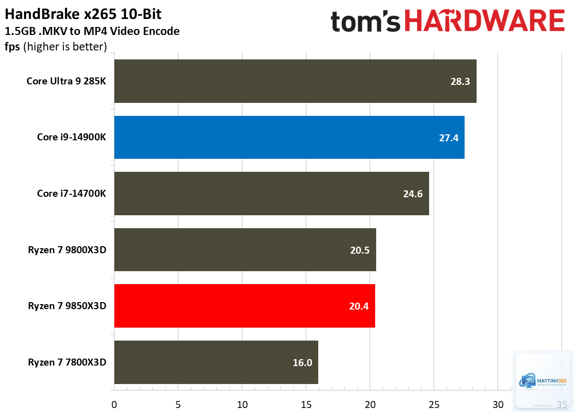Ryzen X3D vs Intel streaming - Image 3