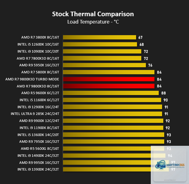 Ryzen X3D vs Intel temperature - Image 2