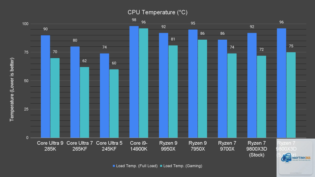 Ryzen X3D vs Intel temperature - Image 3