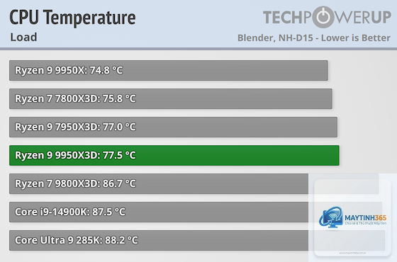 Ryzen X3D vs Intel temperature - Image 4