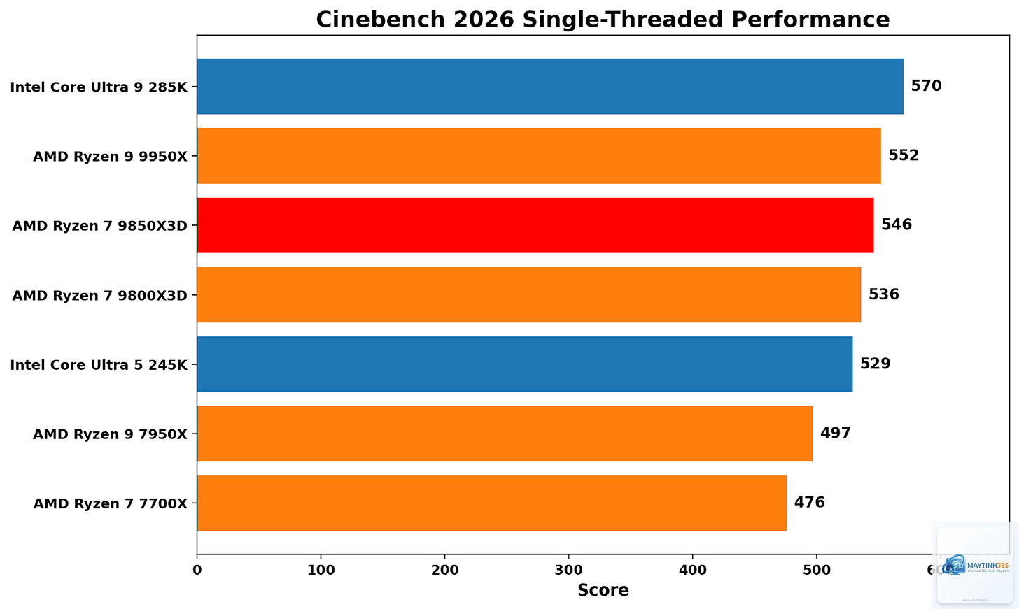 Ryzen X3D vs Intel upgradeability - Image 3