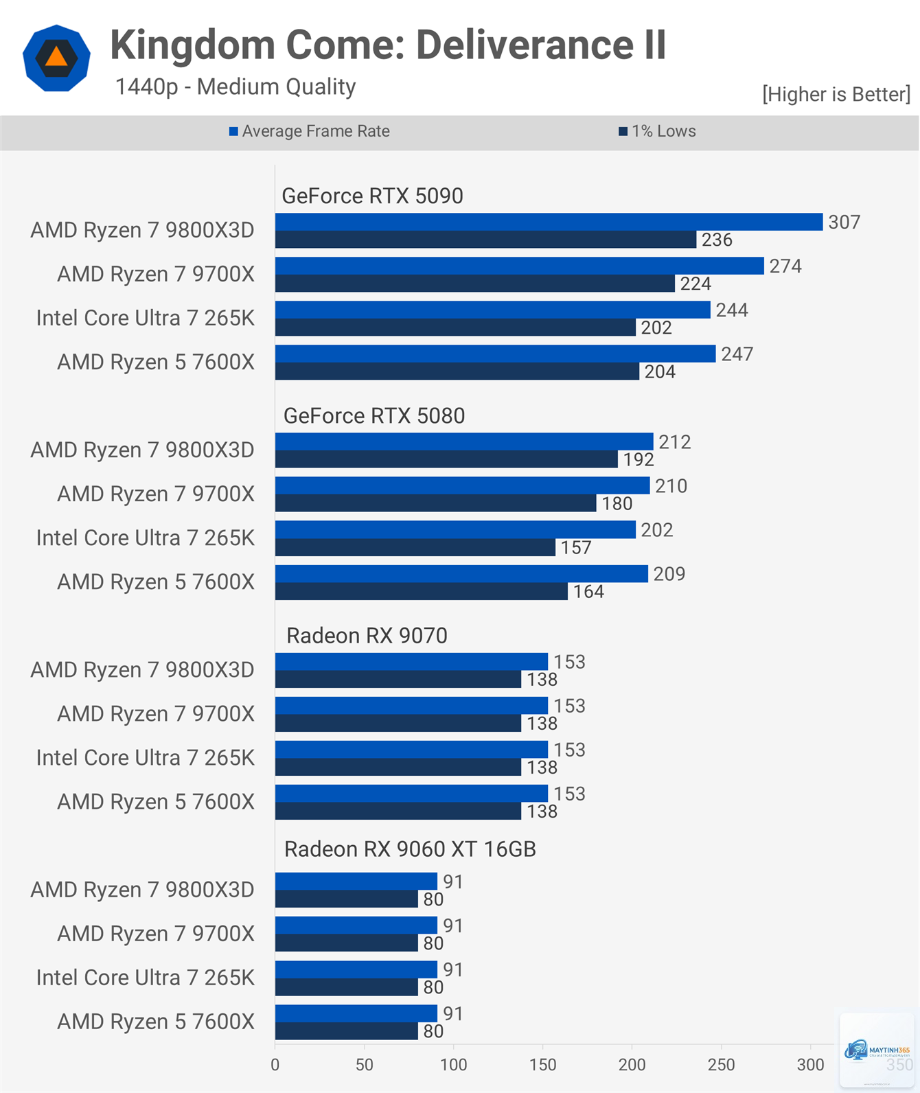 Ryzen vs Core 1 percent low - Image 2