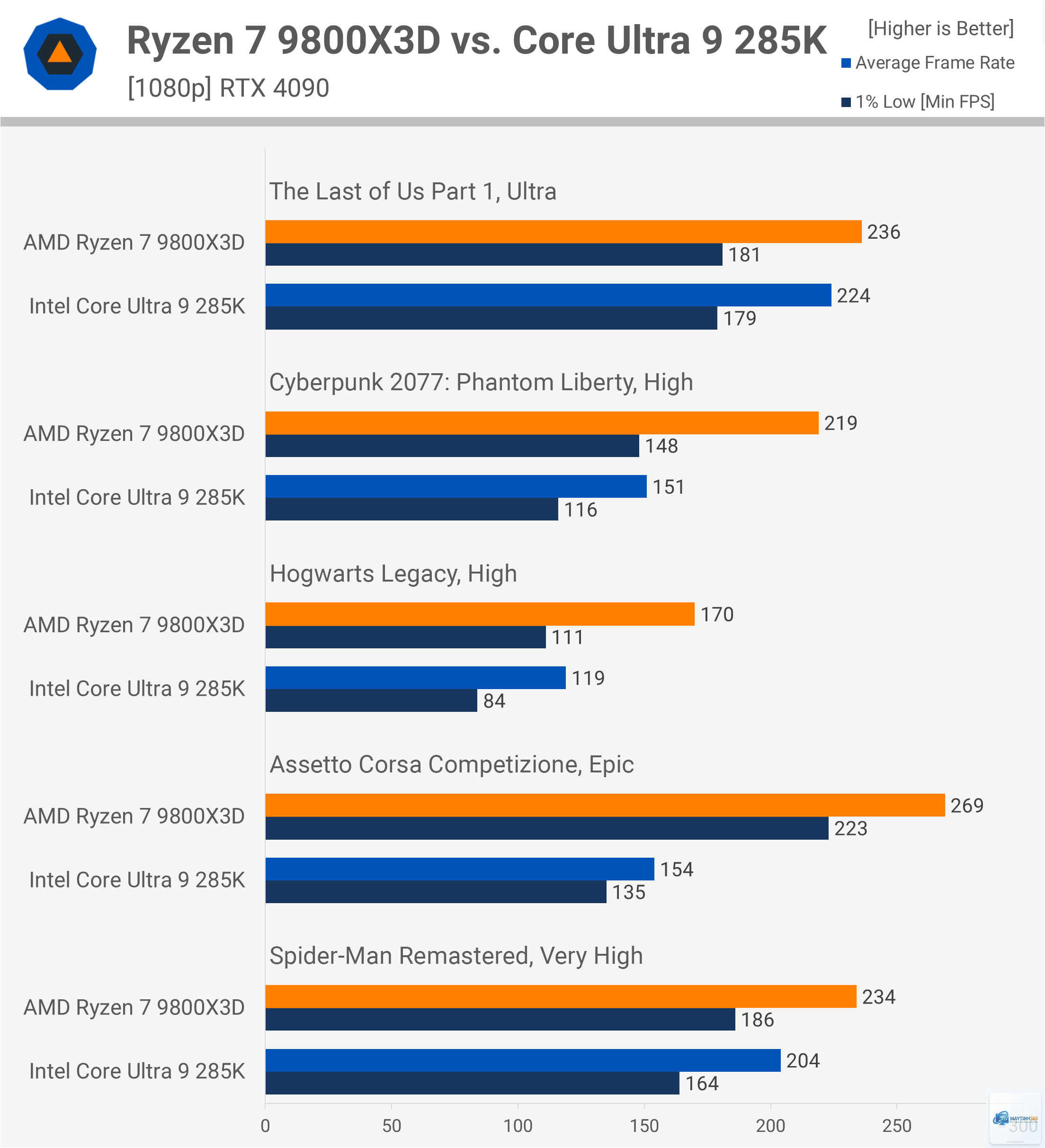 Ryzen vs Core 1 percent low - Image 4
