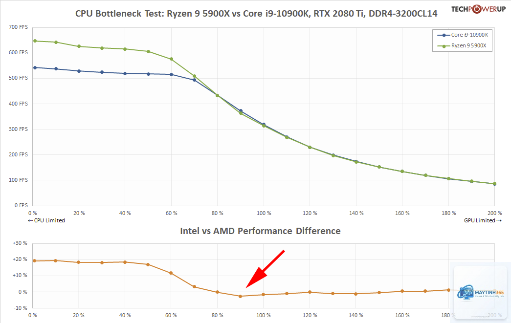 Ryzen vs Core GPU bottleneck - Image 5