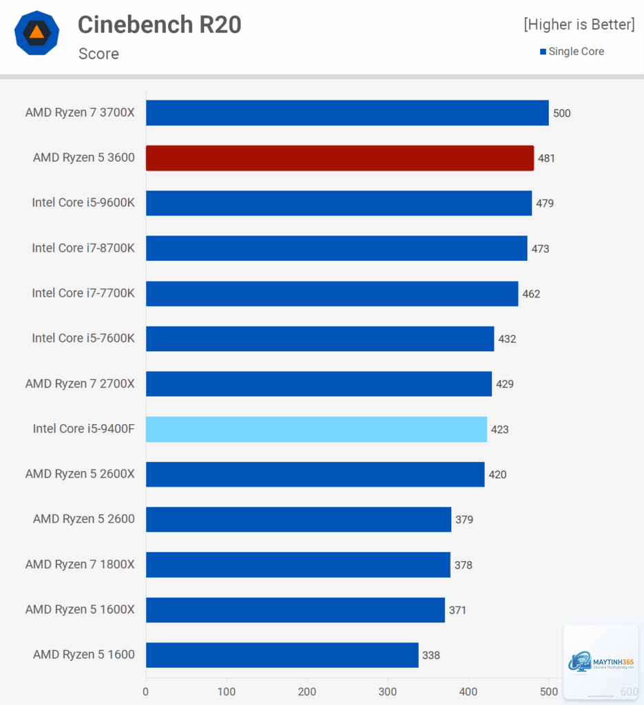Ryzen vs Core benchmark