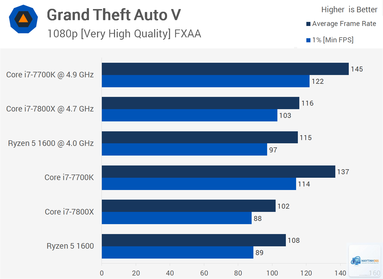 Ryzen vs Core esports gaming - Image 4