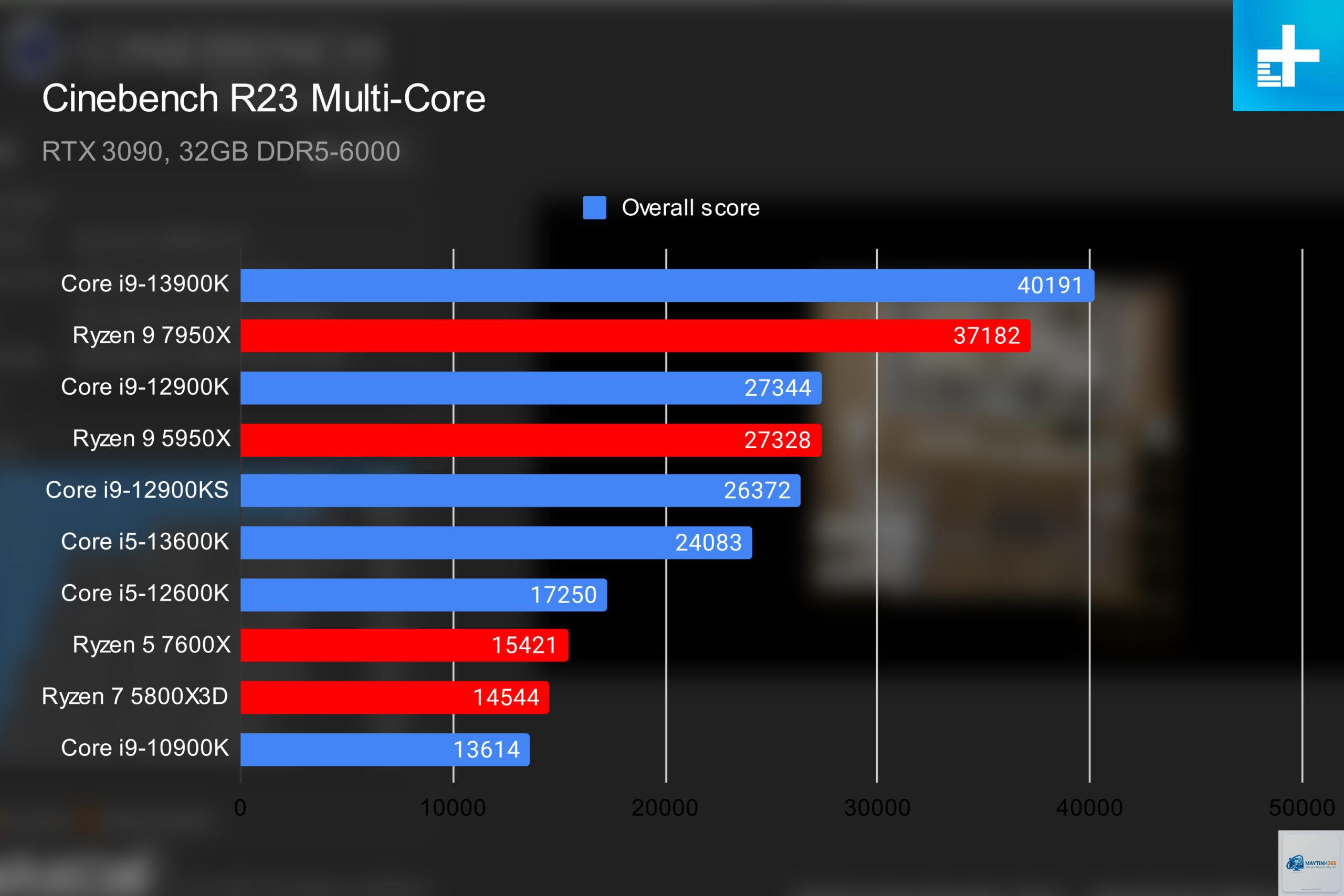 Ryzen vs Core multi core performance - Image 3