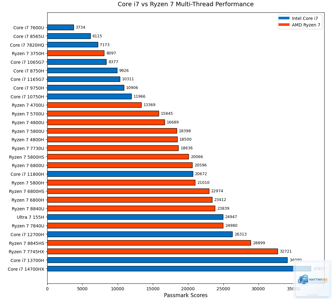 Ryzen vs Core multi core performance - Image 4