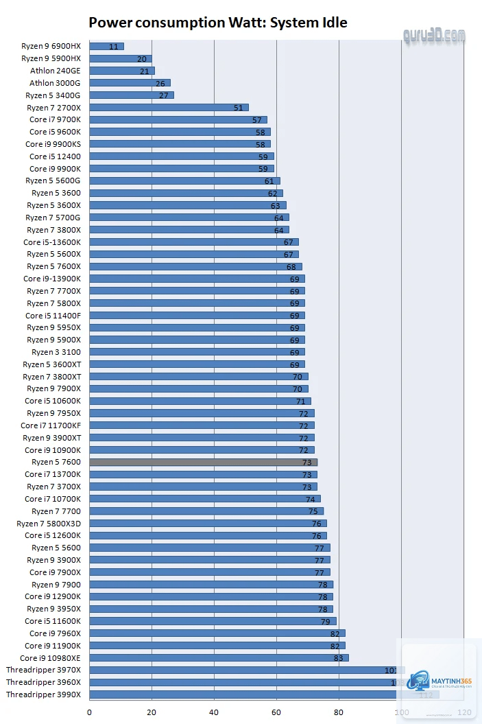 Ryzen vs Core power efficiency - Image 1