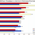 Ryzen vs Core price performance