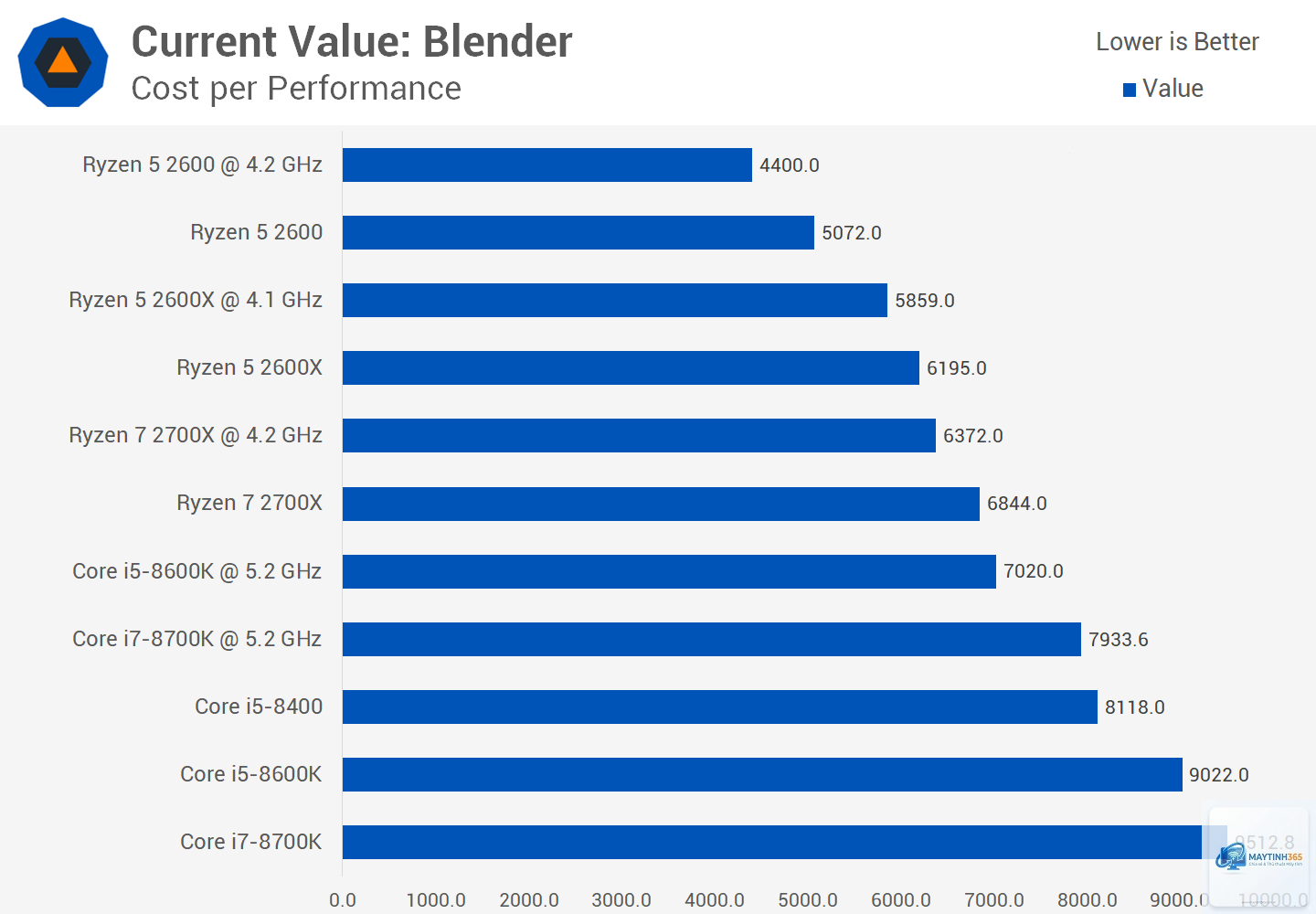 Ryzen vs Core price performance - Image 4