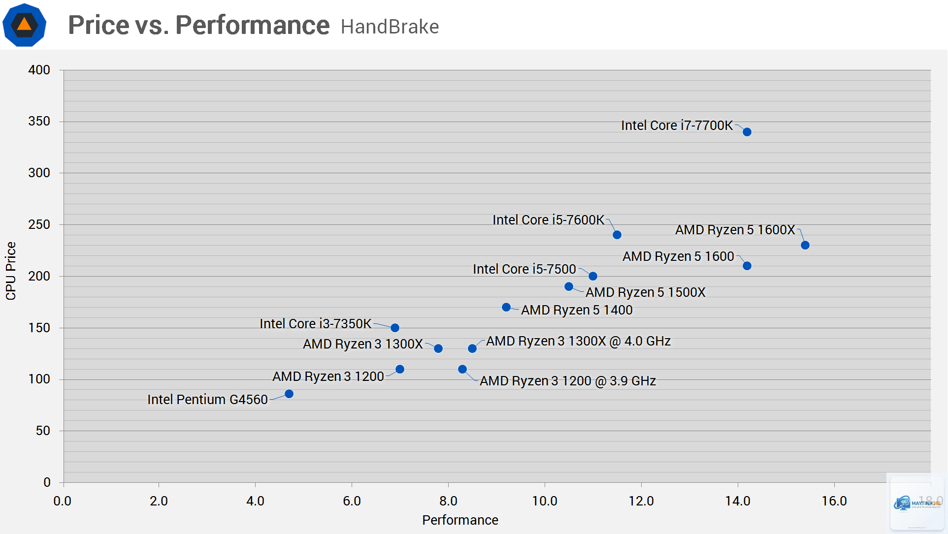 Ryzen vs Core price performance - Image 5