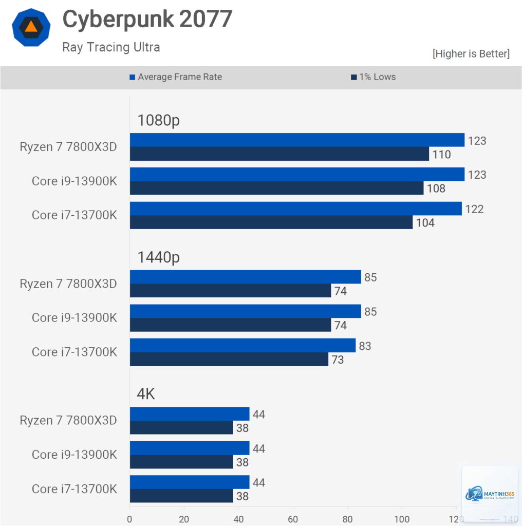 Ryzen vs Core ray tracing gaming