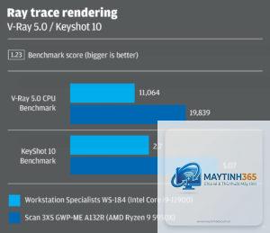 Ryzen vs Core rendering