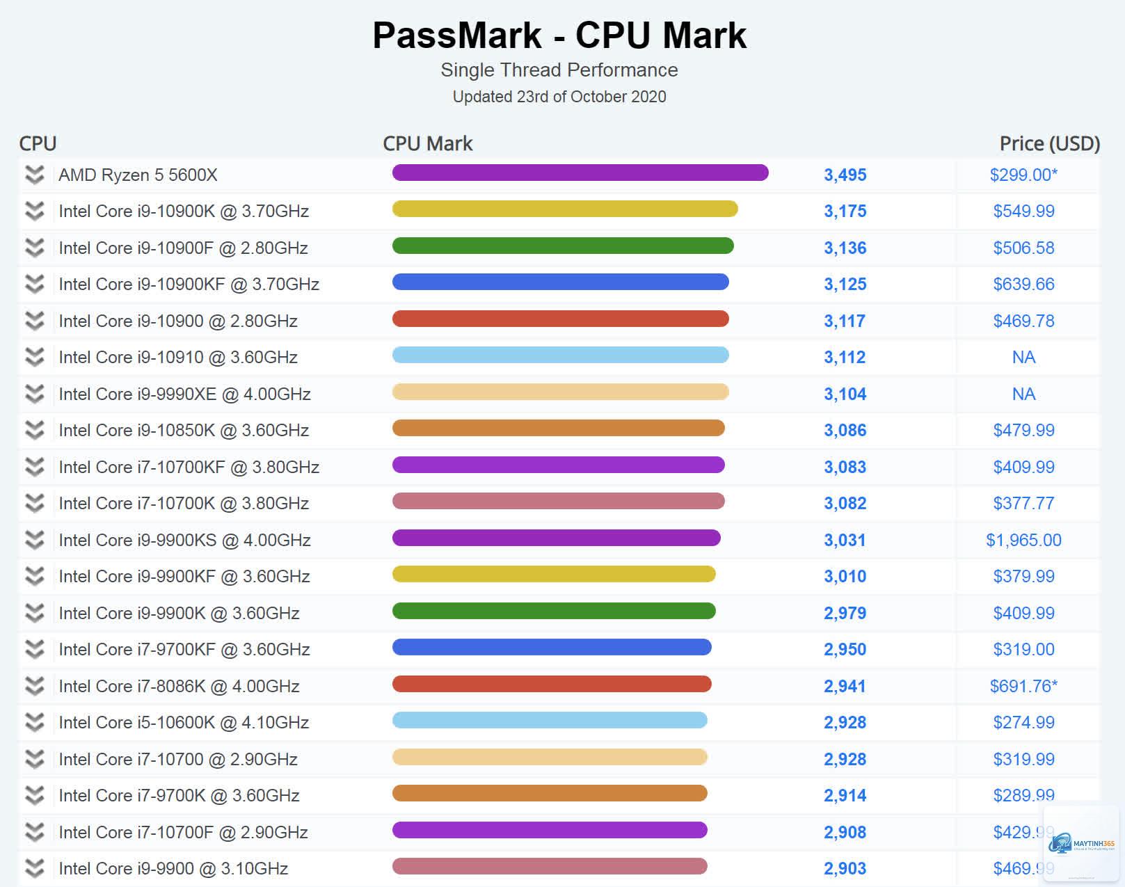 Ryzen vs Core single core performance - Image 3