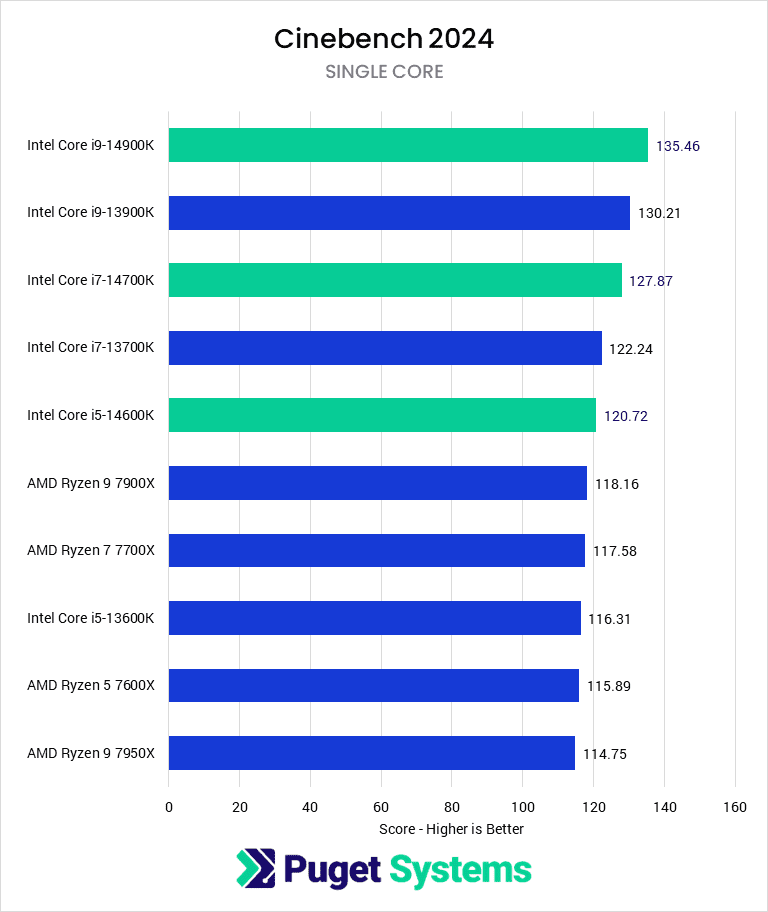 Ryzen vs Core single core performance - Image 4