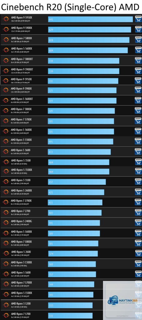 Ryzen vs Core single core performance