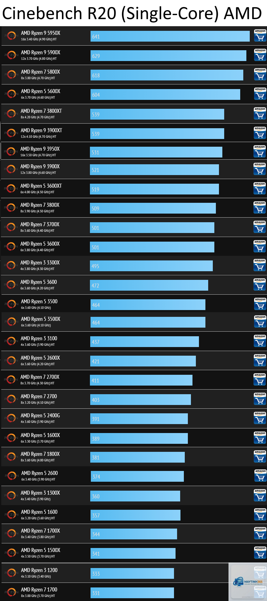 Ryzen vs Core single core performance - Image 1