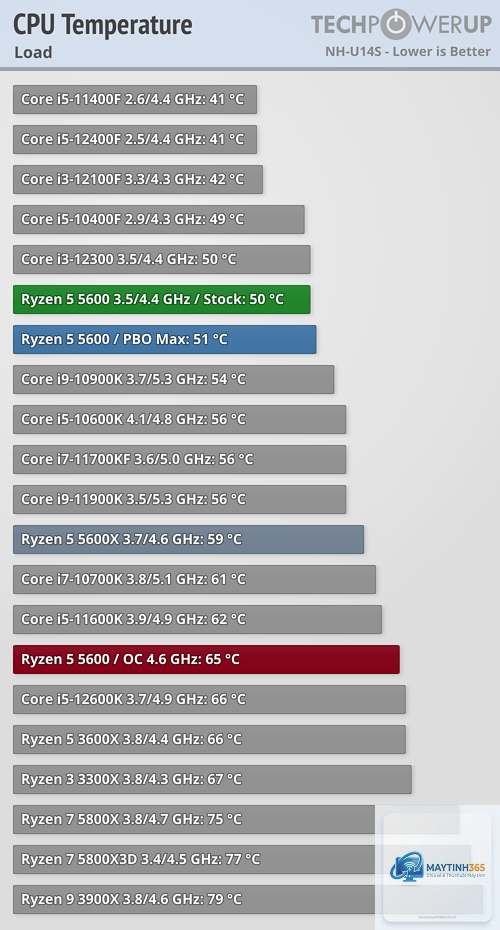 Ryzen vs Core temperature - Image 2